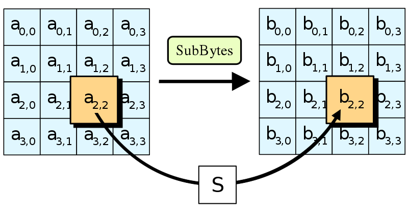 diagram showing Substitution