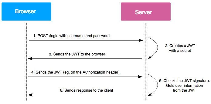 diagram showing JWT usage